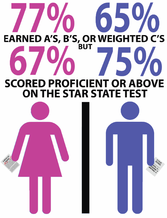 National Survey Reveals a New Gender Gap in Education System