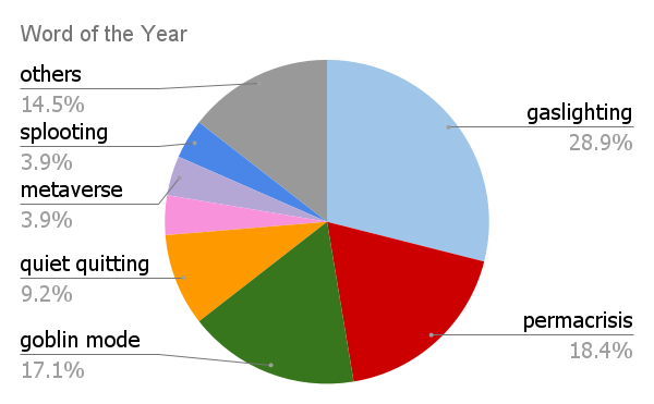 We surveyed over 70 students using words that made the finals for word of the year by Merriam- Webster, Collins English Dictionary, and Oxford English dictionary.