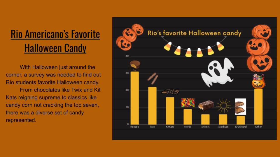 Rio Students' Favorite Halloween Candy