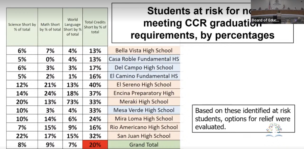 This chart presented at the Dec. 12 meeting represents the percentages of seniors short on credits at each school. Click to enlarge the image to see the full chart.