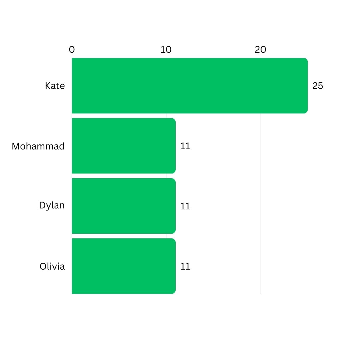 The most common student names at Rio, including spelling variations.