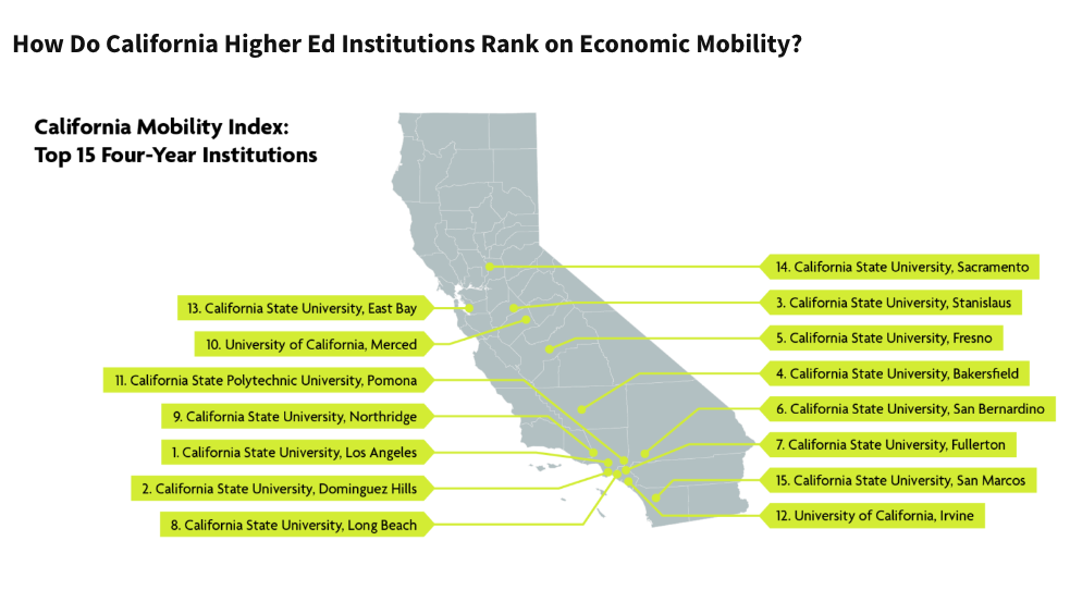 CSU Offers Most Social Mobility, Report Says