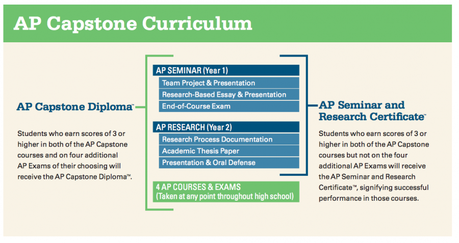 School to Offer AP Capstone