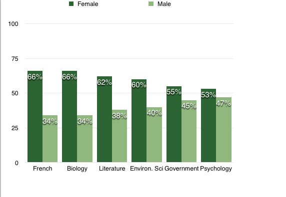 AP Gender