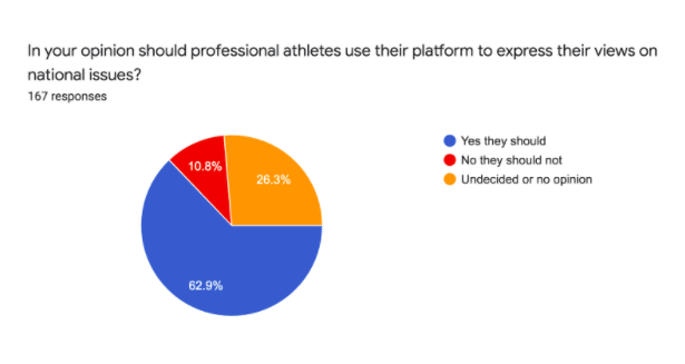 Rio students respond to a survey on racial protests.